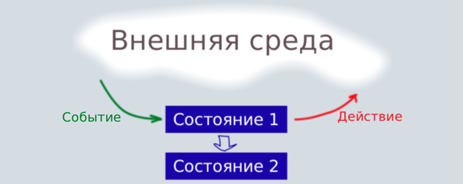 Событие, переход состояния и действие